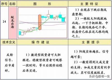技术分析均线形态