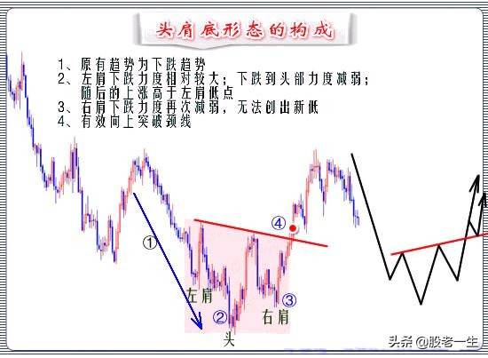 抄底底部形态头肩底详细完整的操作策略