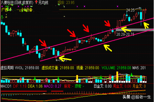 主力会选择什么时候加仓同时又不会被套