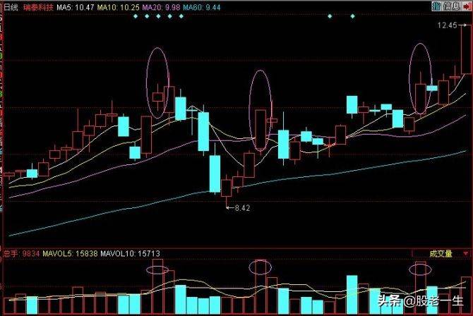 运用分时和分钟K线