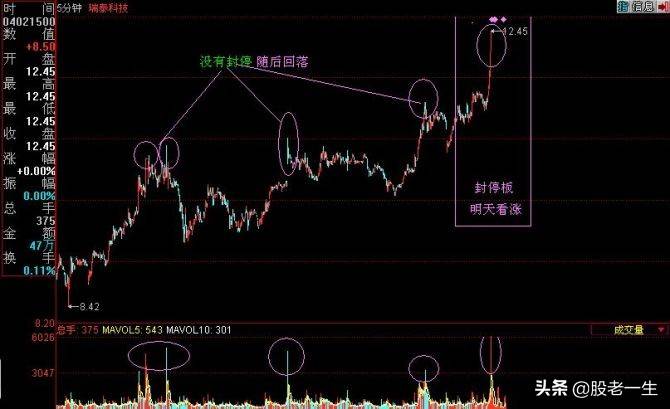运用分时和分钟K线