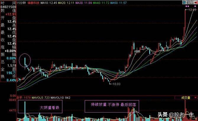 运用分时和分钟K线