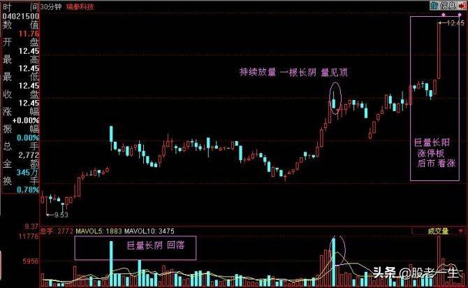 运用分时和分钟K线