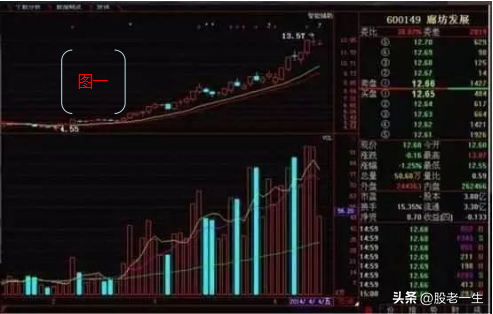 成交量的选股技巧