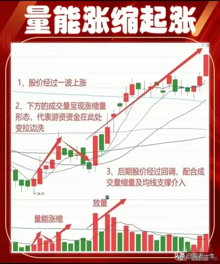 图解量能涨缩起涨战法