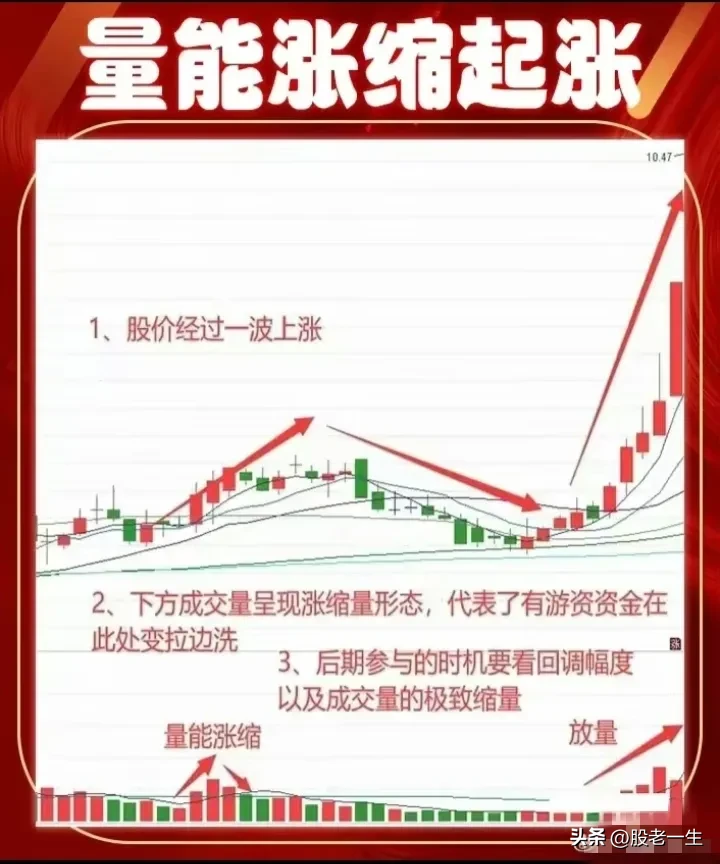 图解量能涨缩起涨战法