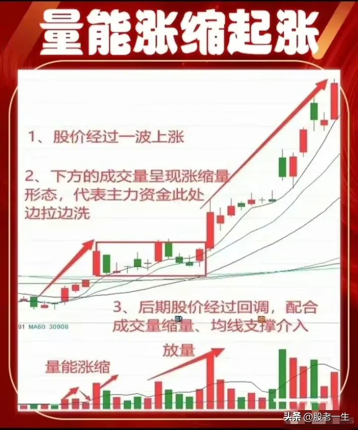 图解量能涨缩起涨战法