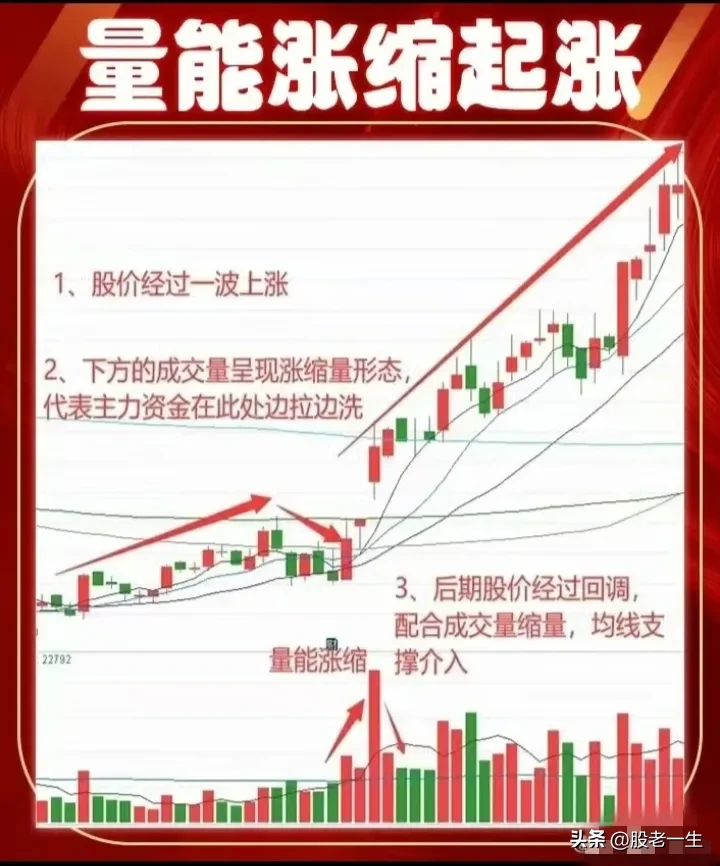 图解量能涨缩起涨战法