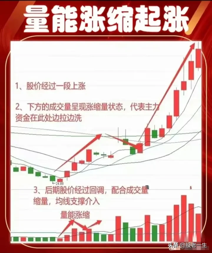 图解量能涨缩起涨战法