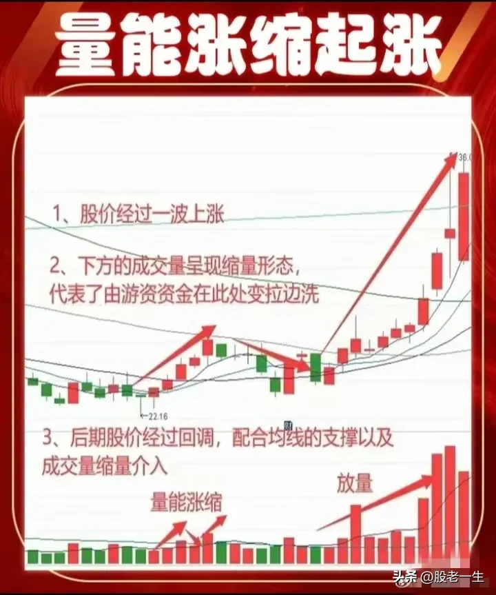 图解量能涨缩起涨战法