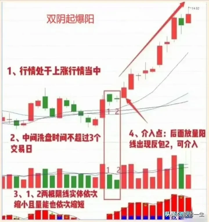 双阴起爆阳形态