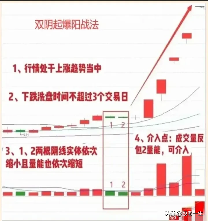 双阴起爆阳形态