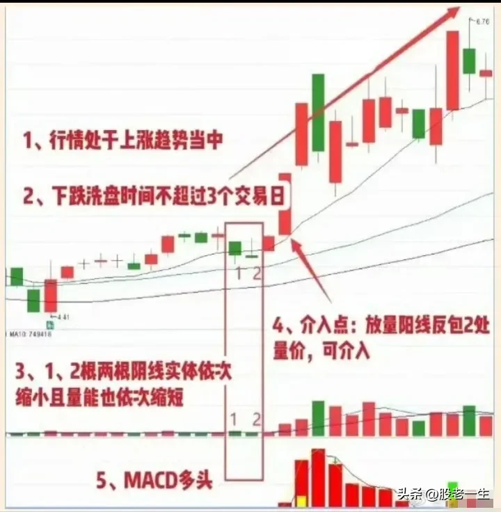 双阴起爆阳形态