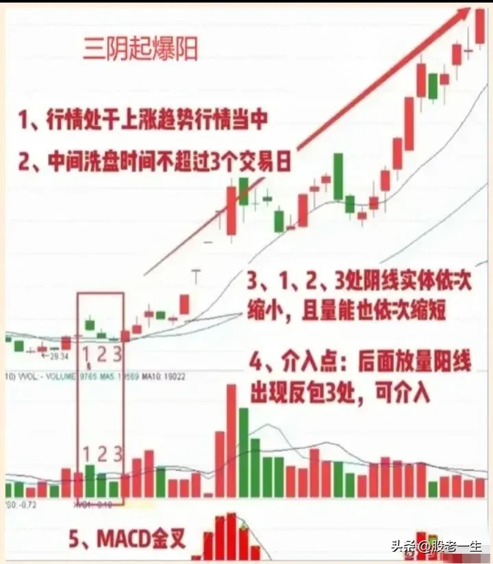 双阴起爆阳形态