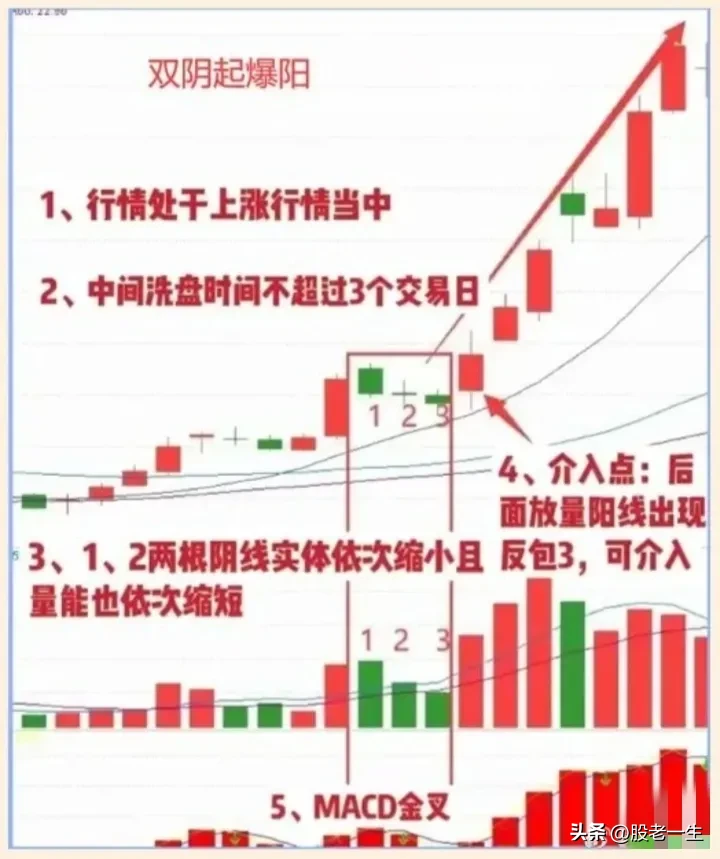 双阴起爆阳形态