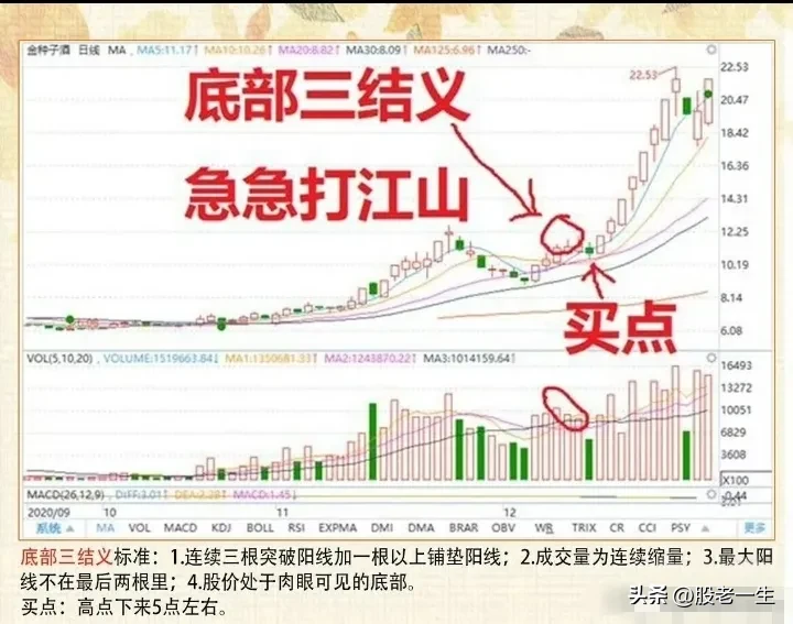 底部三结义的精髓