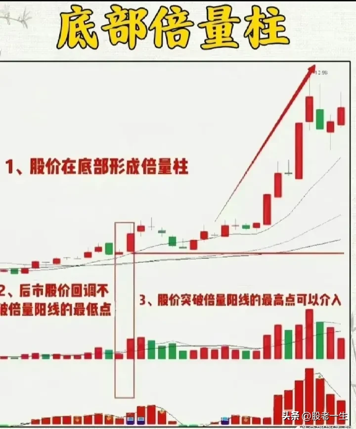 底部倍量柱