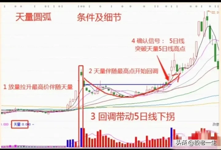 天量圆弧是二波主升形态