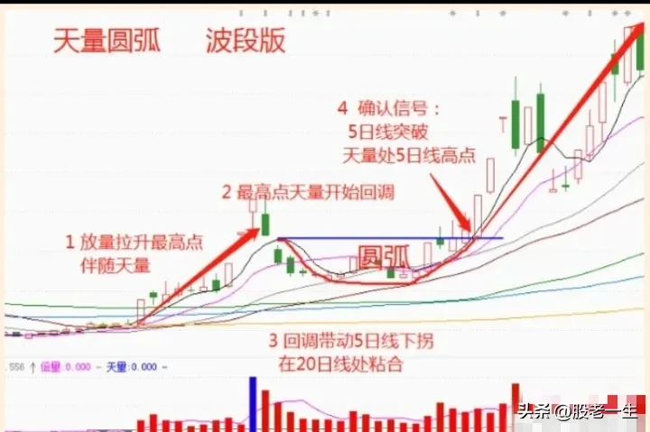 天量圆弧是二波主升形态