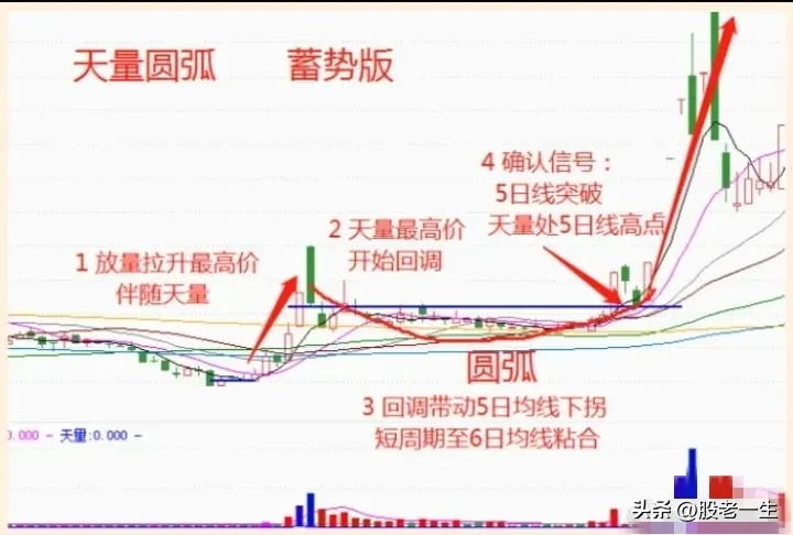 天量圆弧是二波主升形态