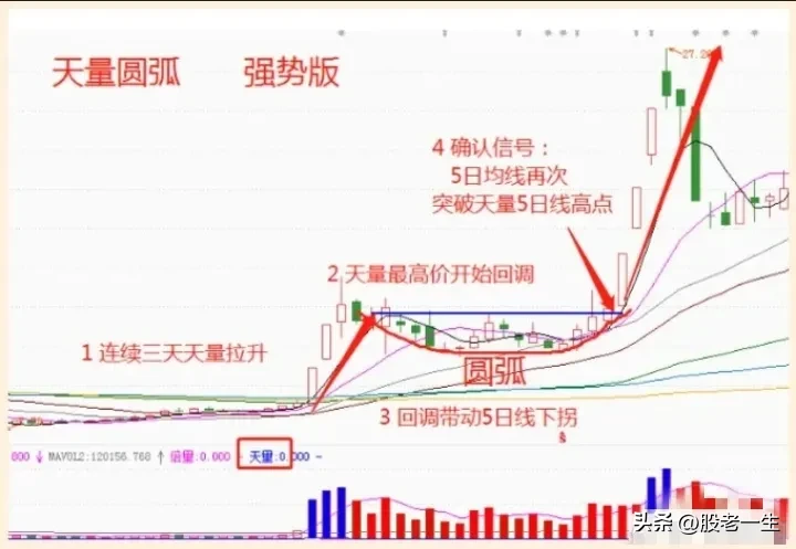 天量圆弧是二波主升形态