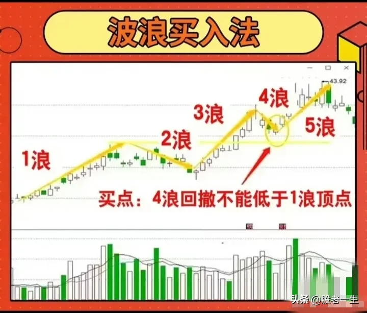 九种经典买入法