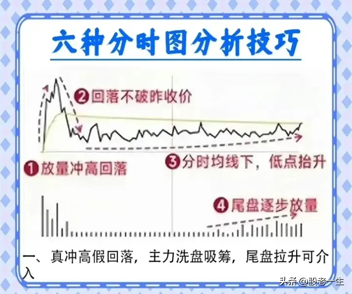 六种分时图分析技巧
