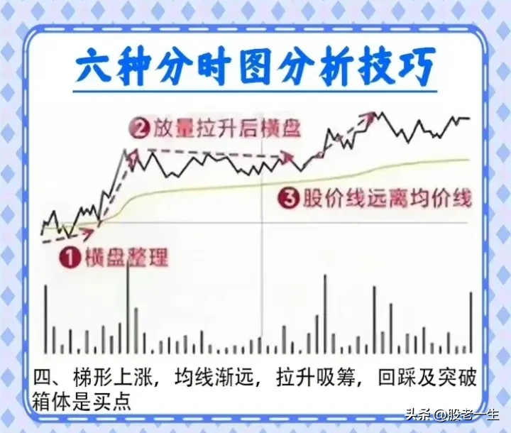 六种分时图分析技巧