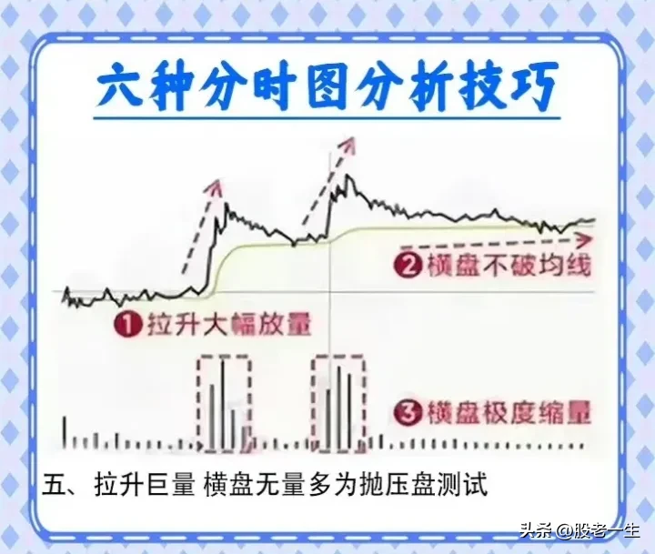 六种分时图分析技巧