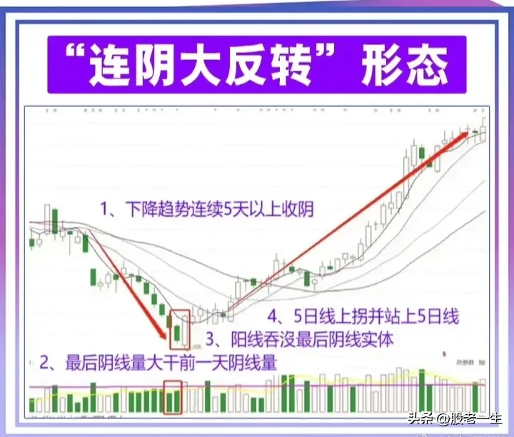 “连阴大反转”形态