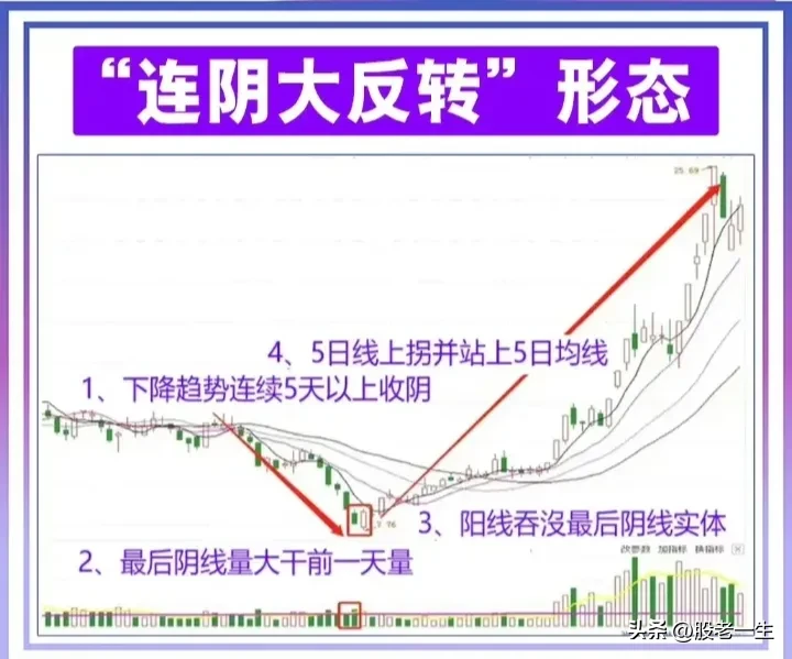 “连阴大反转”形态