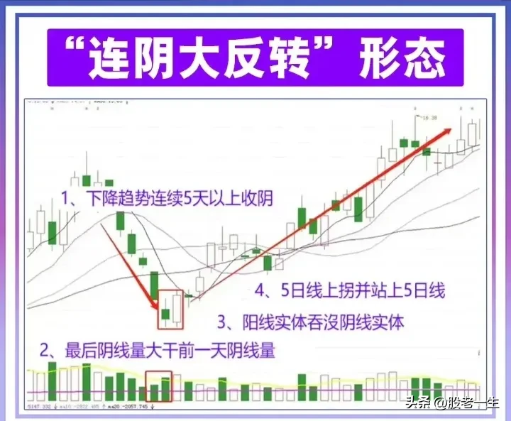 “连阴大反转”形态