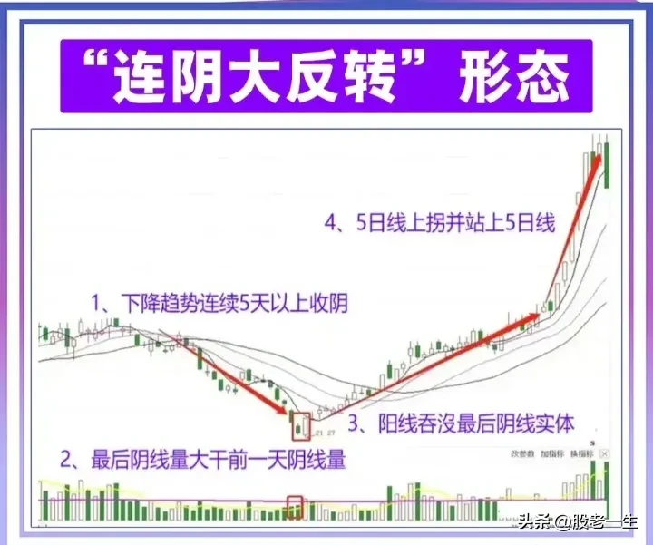 “连阴大反转”形态