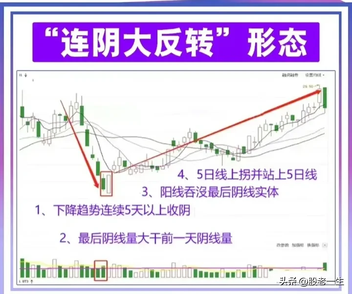“连阴大反转”形态