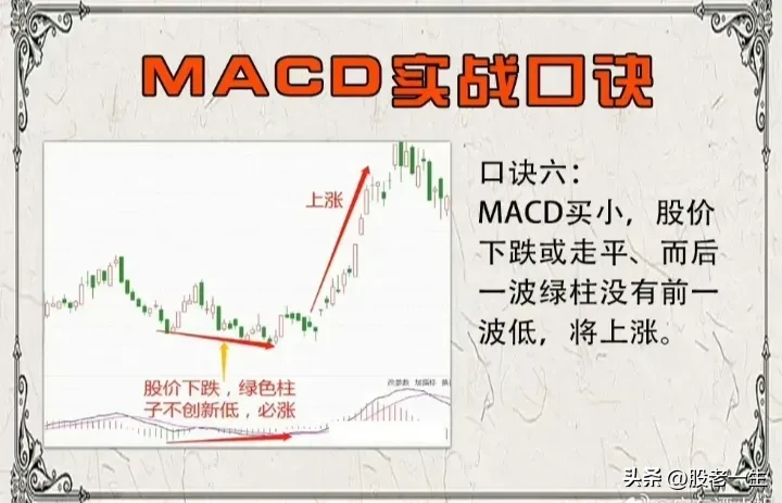 MACD实战口诀