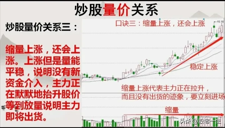 炒股量价关系