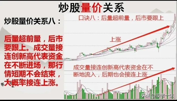 炒股量价关系