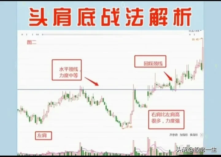 头肩底的要点