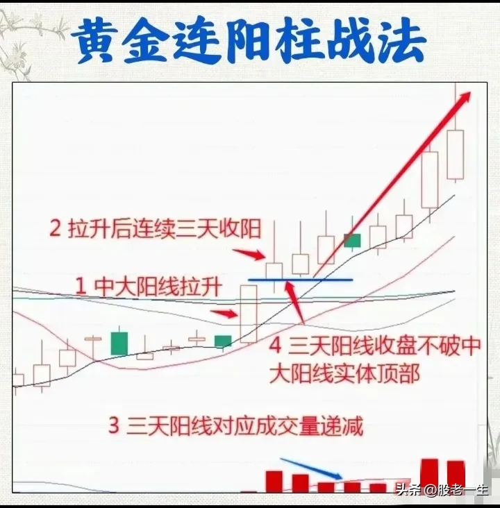 黄金连阳柱战法