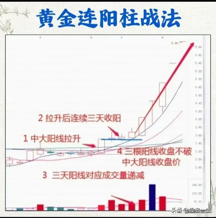 黄金连阳柱战法