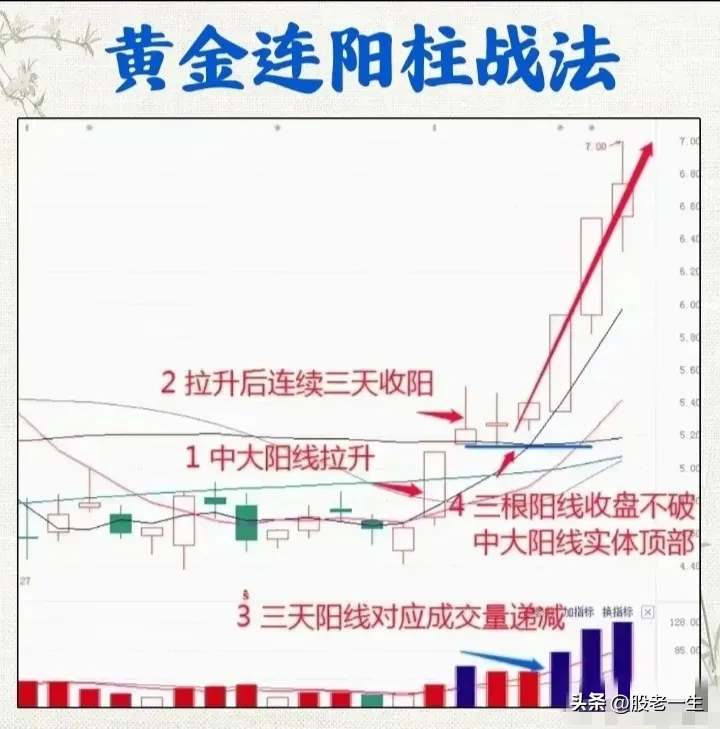 黄金连阳柱战法