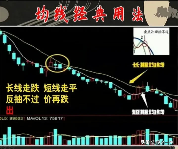 均线是判断趋势的重要标准之一