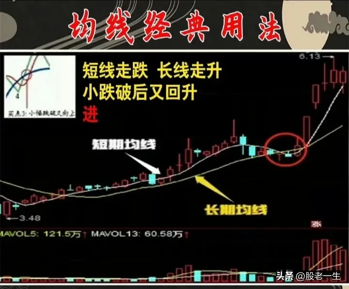均线是判断趋势的重要标准之一