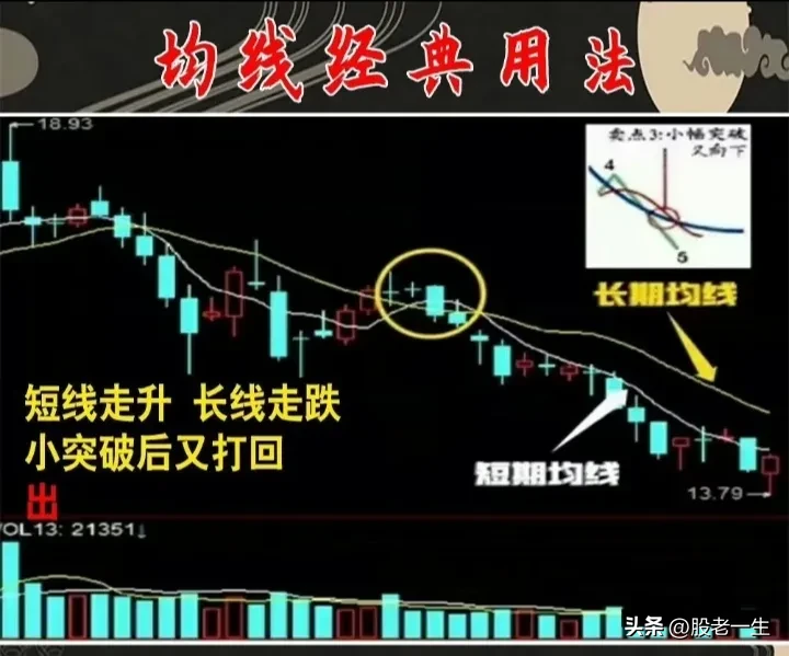 均线是判断趋势的重要标准之一