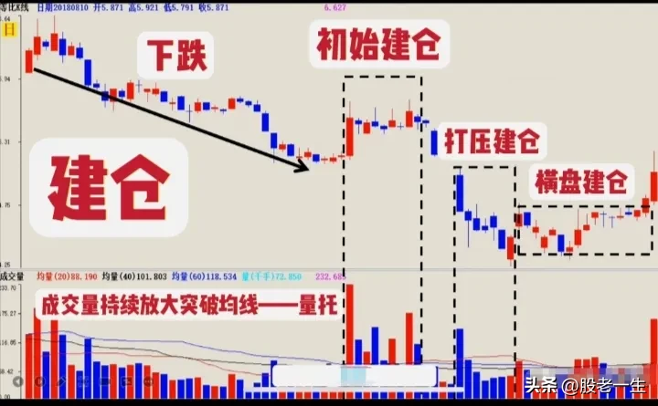 主力运作步骤