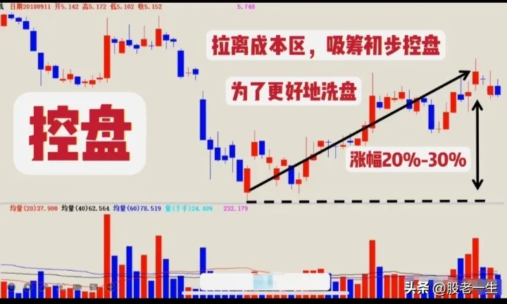 主力运作步骤
