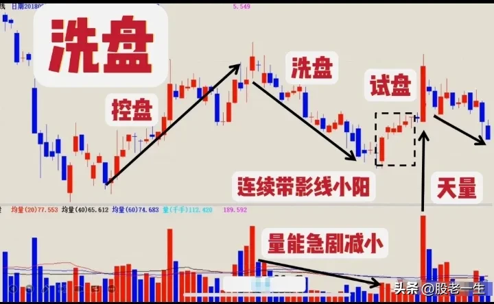 主力运作步骤