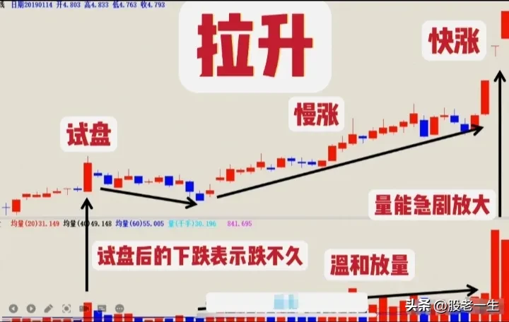 主力运作步骤