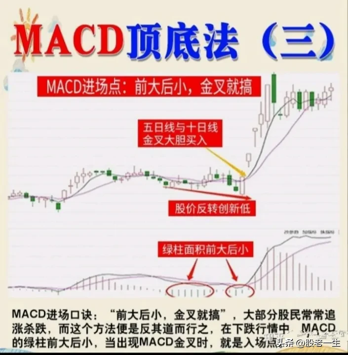 MACD顶底法