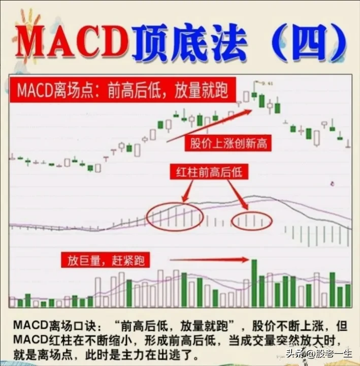 MACD顶底法